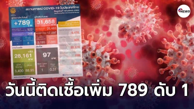 ศบค.ประกาศล่าสุด พบผู้ติดเชื้อรายใหม่ 789 ราย เสียชีวิต 1 ราย
