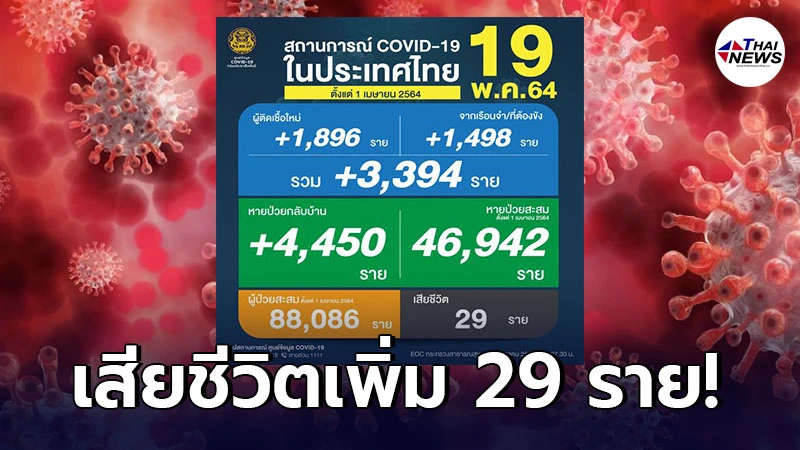 สถานการณ์โควิด-19 วันนี้ ไทยพบผู้ติดเชื้อเพิ่ม 3,394 ราย เสียชีวิต 29 ราย สถานการณ์โควิด-19 วันนี้ ไทยพบผู้ติดเชื้อเพิ่ม 3,394 ราย เสียชีวิต 29 ราย