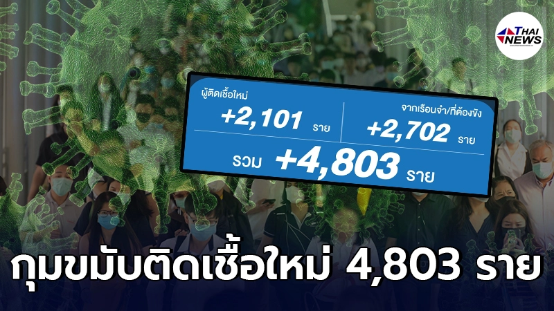 กุมขมับต่อเนื่อง ยอดโควิด-19 วันนี้พุ่งต่อ ติดเชื้อเพิ่ม 4,803 ราย ดับ 34 ราย กุมขมับต่อเนื่อง ยอดโควิด-19 วันนี้พุ่งต่อ ติดเชื้อเพิ่ม 4,803 ราย ดับ 34 ราย