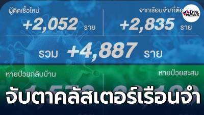 คลัสเตอร์เรือนจำ ทำป่วน วันนี้ไทยติดเชื้อโควิด ใหม่พุ่ง 4,887ราย ดับ 32 ราย