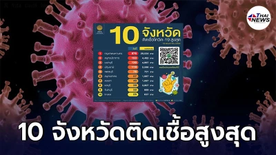 เช็ก 10 อันดับ จังหวัดที่มีจำนวนผู้ติดโควิด-19 ในประเทศไทยรายใหม่สูงสุด