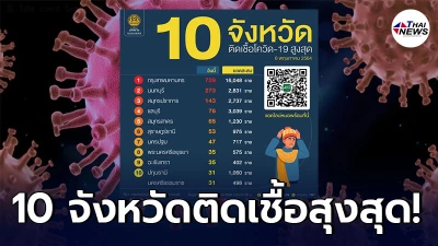 เผย 10 อันดับจังหวัดที่มีจำนวนผู้ติดเชื้อโควิด-19 ในประเทศรายใหม่สูงสุด
