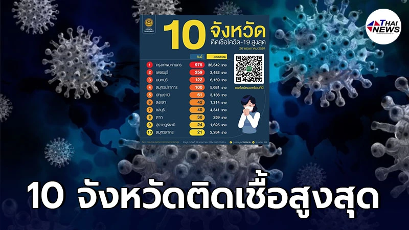 เช็กเลย 10 อันดับจังหวัดที่จำนวนผู้ติดโควิด-19 ในประเทศรายใหม่สูงสุด
