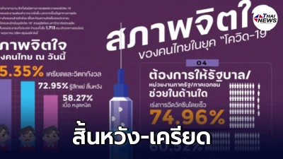 สวนดุสิตโพล เผย คนไทยสิ้นหวังและเครียด ทุกข์หนักยุคโควิด