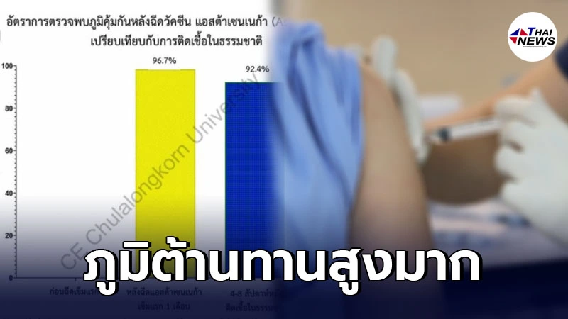 ผลการศึกษาในไทย แอสตราเซเนกา เพียงเข็มเดียว พบภูมิต้านทาน 96.7% ผลการศึกษาในไทย แอสตราเซเนกา เพียงเข็มเดียว พบภูมิต้านทาน 96.7%