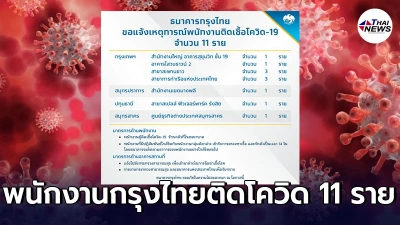 เช็กเลย ธ.กรุงไทย แจ้งเหตุการณ์พนักงานติดเชื้อโควิด-19 จำนวน 11 ราย 7 สาขา เช็กเลย ธ.กรุงไทย แจ้งเหตุการณ์พนักงานติดเชื้อโควิด-19 จำนวน 11 ราย 7 สาขา