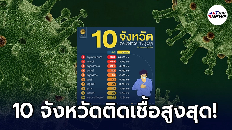 10 อันดับจังหวัดที่จำนวนผู้ติดโควิด-19 ในประเทศรายใหม่สูงสุด 28 พ.ค. 64 10 อันดับจังหวัดที่จำนวนผู้ติดโควิด-19 ในประเทศรายใหม่สูงสุด 28 พ.ค. 64
