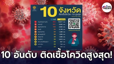 10 อันดับจังหวัด ที่มีจำนวนผู้ติดเชื้อโควิด-19 ในประเทศรายใหม่สูงสุด
