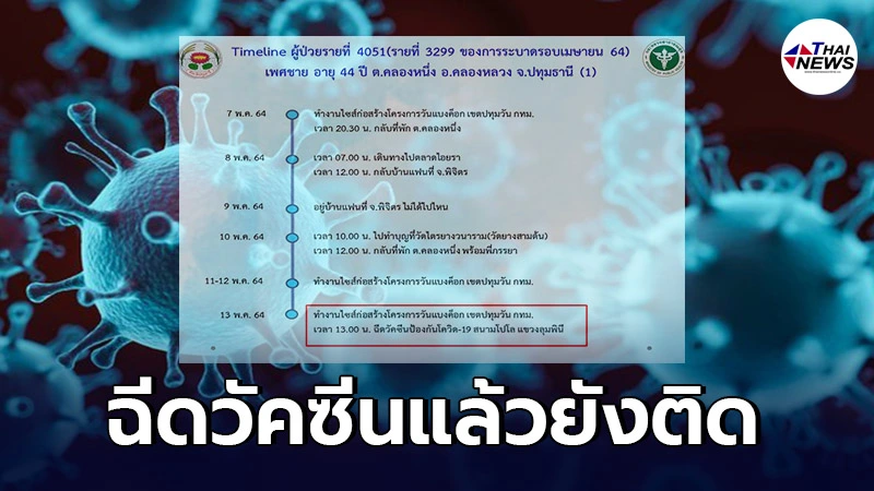 ปทุมธานี เจอผู้ป่วยติดเชื้อเพิ่ม 65 ราย พบไทม์ไลน์ฉีดวัคซีนยังติด