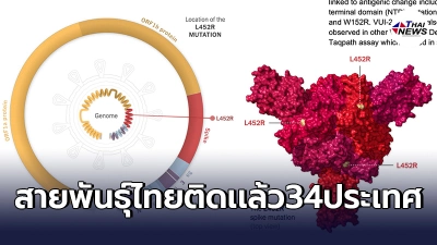 หมอศิริราช เผย"โควิดสายพันธุ์ไทย"เเพร่กระจายง่าย ลามไปทั่วโลก34 ประเทศ หมอศิริราช เผย"โควิดสายพันธุ์ไทย"เเพร่กระจายง่าย ลามไปทั่วโลก34 ประเทศ