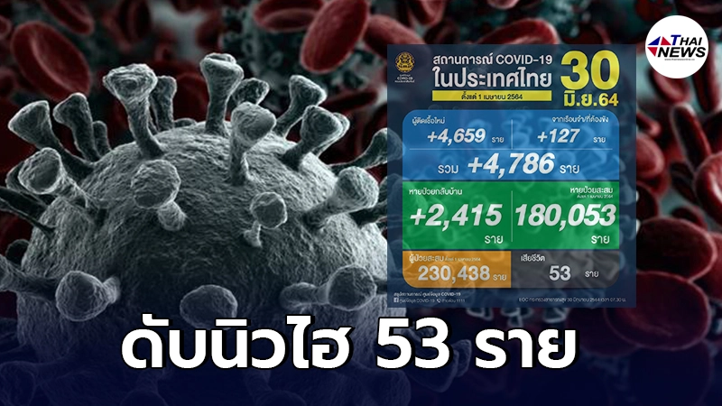 โควิดวันนี้ พบผู้ติดเชื้อเพิ่มอีก 4,786 คน ยอดเสียชีวิตนิวไฮ 53 ราย โควิดวันนี้ พบผู้ติดเชื้อเพิ่มอีก 4,786 คน ยอดเสียชีวิตนิวไฮ 53 ราย