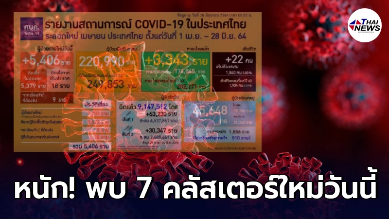 หนัก! รวม 7 คลัสเตอร์ใหม่ ประจำวัน ติดเชื้อเพิ่ม 5,406 ราย หนัก! รวม 7 คลัสเตอร์ใหม่ ประจำวัน ติดเชื้อเพิ่ม 5,406 ราย