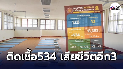 ราชทัณฑ์ เผยยอดโควิดติดเพิ่มอีก534ราย ผู้ต้องขังได้รับวัคซีนแล้ว 9 แห่ง