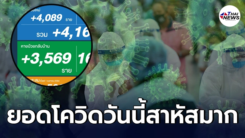 กุมขมับหนัก ยอดโควิดวันนี้พุ่งไม่หยุด ติดเชื้อ 4,161 ราย ดับทะลุเลข 5 อีก กุมขมับหนัก ยอดโควิดวันนี้พุ่งไม่หยุด ติดเชื้อ 4,161 ราย ดับทะลุเลข 5 อีก