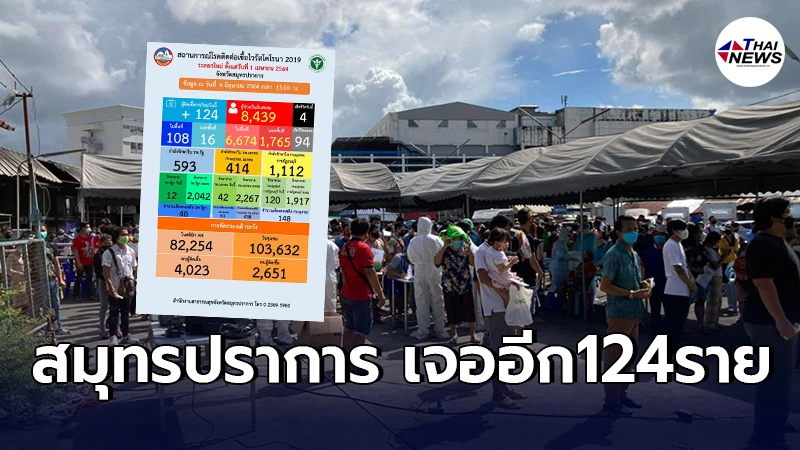 สมุทรปราการ พบผู้ติดเชื้อเพิ่ม124ราย เสียชีวิต 4 ราย อ.เมืองโควิดเยอะสุด สมุทรปราการ พบผู้ติดเชื้อเพิ่ม124ราย เสียชีวิต 4 ราย อ.เมืองโควิดเยอะสุด