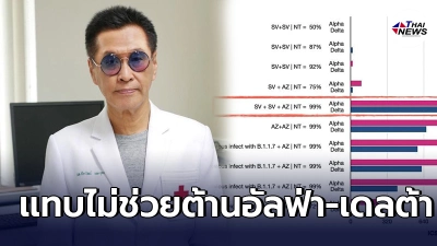 หมอธีระวัฒน์ ชี้ "วัคซีนซิโนแวค"2 เข็ม สู้กับโควิดอัลฟ่า-เดลต้าเเทบไม่ได้