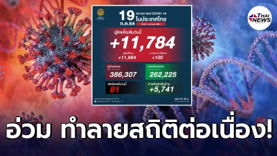 วิกฤตหนัก โควิดทำลายสถิติต่อเนื่อง ผู้ติดเชื้อเพิ่ม 11,784 เสียชีวิต 81 คน วิกฤตหนัก โควิดทำลายสถิติต่อเนื่อง ผู้ติดเชื้อเพิ่ม 11,784 เสียชีวิต 81 คน