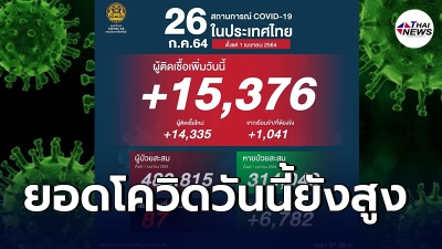 อ่วมไม่พัก ยอดโควิดวันนี้ยังสูง แม้ดับลด แต่ยังต้องจับตา