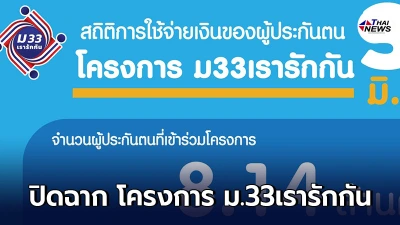 ประกันสังคม ปิดฉาก โครงการ ม.33เรารักกัน คนละ 6 พัน ใช้จ่าย 4.8 หมื่นล้าน