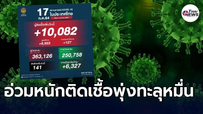 ยอดโควิดอ่วมหนัก วันนี้  พบติดเชื้อเพิ่ม 10,082 ราย เสียชีวิต 141 ราย
