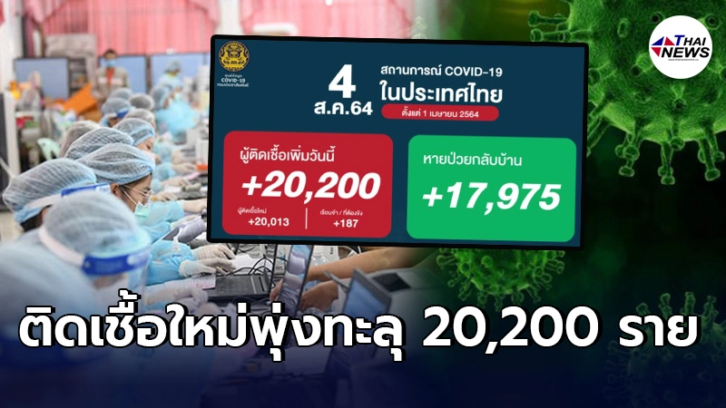 ยอดโควิดวันนี้ระส่ำหนัก ติดเชื้อใหม่พุ่งทะลุ 20,200 ราย
