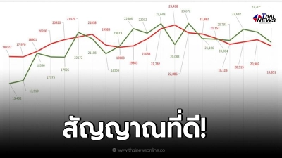 เปิดตัวเลขผู้หายป่วยกลับบ้าน มากกว่าจำนวนผู้ติดโควิดรายใหม่ 4 วันติด เปิดตัวเลขผู้หายป่วยกลับบ้าน มากกว่าจำนวนผู้ติดโควิดรายใหม่ 4 วันติด