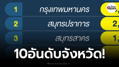 10 อันดับจังหวัดที่มีจำนวนผู้ติดเชื้อโควิด ในประเทศรายใหม่สูงสุด 25 ส.ค.