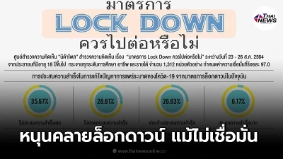 โพลเผย ปชช.หมดศรัทธา ไม่เชื่อมาตรการของรัฐ แต่ยอมเสี่ยง หนุนคลายล็อกดาวน์