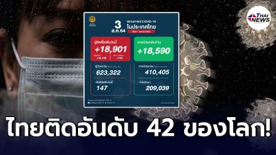 “ยอดโควิดวันนี้” ยังหนัก ผู้ติดเชื้อพุ่งทะลุเพิ่ม 18,901 คน เสียชีวิต 147 ราย