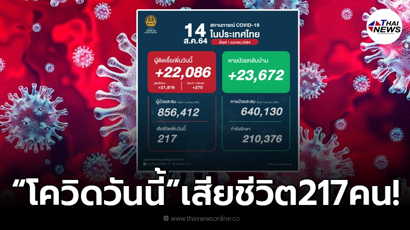 ยอดโควิดวันนี้” ผู้ติดเชื้อพุ่งทะลุเพิ่ม 22,086 คน เสียชีวิต 217 คน ยอดโควิดวันนี้” ผู้ติดเชื้อพุ่งทะลุเพิ่ม 22,086 คน เสียชีวิต 217 คน