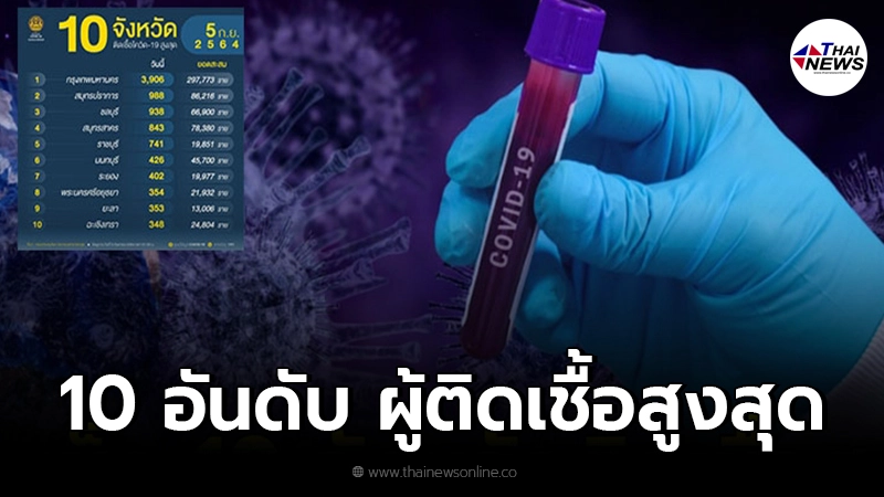 10 อันดับ จังหวัดที่มีผู้ติดเชื้อโควิด-19 ในประเทศรายใหม่สูงสุดวันนี้ 10 อันดับ จังหวัดที่มีผู้ติดเชื้อโควิด-19 ในประเทศรายใหม่สูงสุดวันนี้