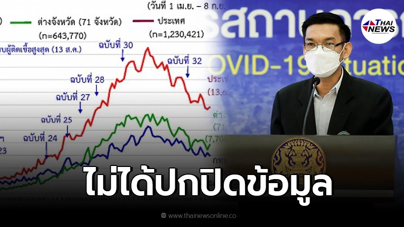 ศบค. ยันชัด เหตุตัวเลขผู้ติดเชื้อลดลง เป็นตัวเลขจริง ไม่ได้ปกปิด ศบค. ยันชัด เหตุตัวเลขผู้ติดเชื้อลดลง เป็นตัวเลขจริง ไม่ได้ปกปิด