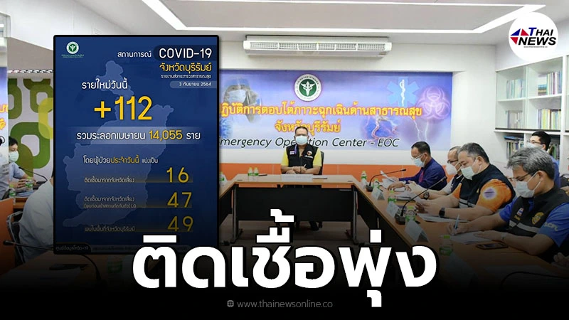 บุรีรัมย์ ผงะ พบผู้ป่วยติดเชื้อโควิด-19 รายใหม่ 112 ราย