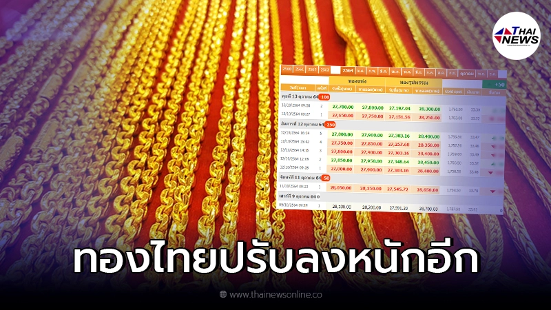 ราคาทองคำไทย ปรับลงอีก แตะระดับต่ำสุดเดือน ต.ค. ราคาทองคำไทย ปรับลงอีก แตะระดับต่ำสุดเดือน ต.ค.