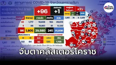 โคราชวุ่น เฝ้าระวัง 6 คลัสเตอร์ใหญ่ พบการติดเชื้อต่อเนื่อง