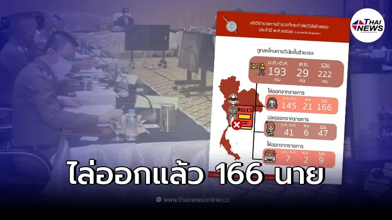 ลงโทษ "ตำรวจ" ไล่ออกแล้ว 166 นาย สั่งปลดจากราชการอีก 47 นาย ภายในปีเดียว