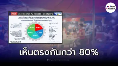 เปิดผลสำรวจ ความต้องการคนไทย มากกว่า 80% หวังรัฐบาลเยียวยาให้ครอบคลุม