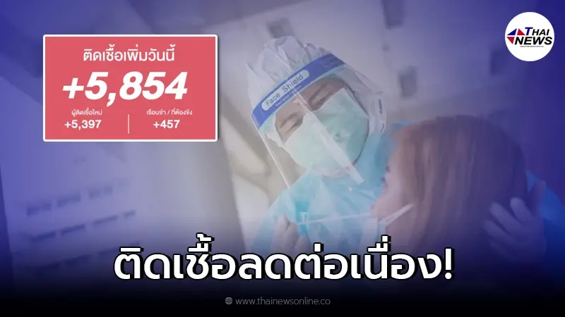 รายงานโควิดวันนี้ 28 พ.ย. 64 พบยอดผู้ติดเชื้อรายใหม่เพิ่ม 5,854 ราย รายงานโควิดวันนี้ 28 พ.ย. 64 พบยอดผู้ติดเชื้อรายใหม่เพิ่ม 5,854 ราย