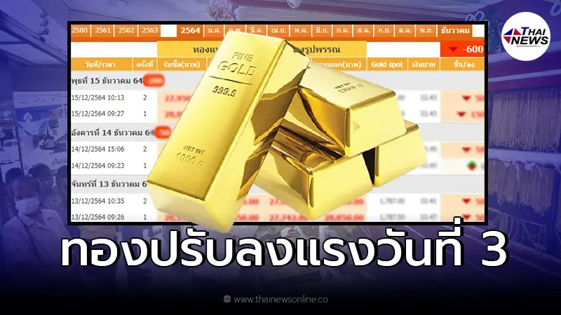 จับตา ทองคำไทย ปรับลงแรง 2 ครั้งติด วันที่ 3 รับปีใหม่ จับตา ทองคำไทย ปรับลงแรง 2 ครั้งติด วันที่ 3 รับปีใหม่