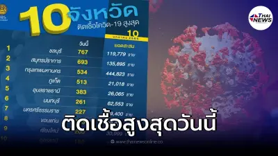 เปิด10 อันดับล่าสุด จังหวัดติดเชื้อโควิด-19 พุ่งสูงสุดในประเทศไทย
