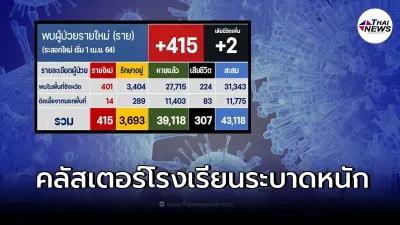 อ่วมหนัก เกิด 4 คลัสเตอร์โรงเรียน เด็กติดโควิดอื้อ สั่งปิดแล้วกว่า 1,400 รร.