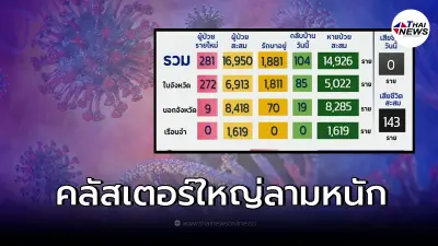 จังหวัดดัง โผล่คลัสเตอร์ใหญ่ดื่มเหล้าแก้วเดียวกัน ยอดผู้ติดเชื้อเพิ่มสูง จังหวัดดัง โผล่คลัสเตอร์ใหญ่ดื่มเหล้าแก้วเดียวกัน ยอดผู้ติดเชื้อเพิ่มสูง