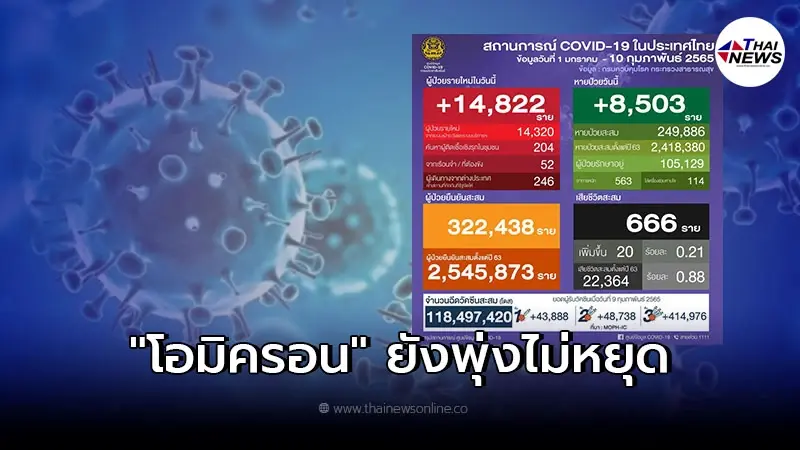 อย่าชะล่าใจ "โอไมครอน" หลังหายแล้ว "ปอดทำงานบกพร่อง" รุนแรงถึงขั้นไหน!?