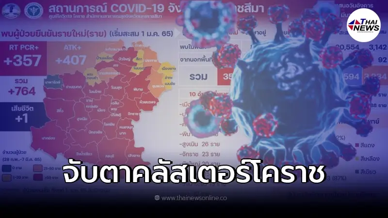 สถานการณ์โควิด-19 "โคราช" ยังน่าห่วง จับตา 10 คลัสเตอร์ สถานการณ์โควิด-19 "โคราช" ยังน่าห่วง จับตา 10 คลัสเตอร์