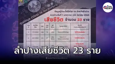 โควิดละลอกใหม่ "ลำปาง" เสียชีวิตแล้ว 23 คน
