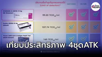 เทียบประสิทธิภาพ 4 "ชุดตรวจ ATK" หาเชื้อโควิดครอบคลุม "โอมิครอน"