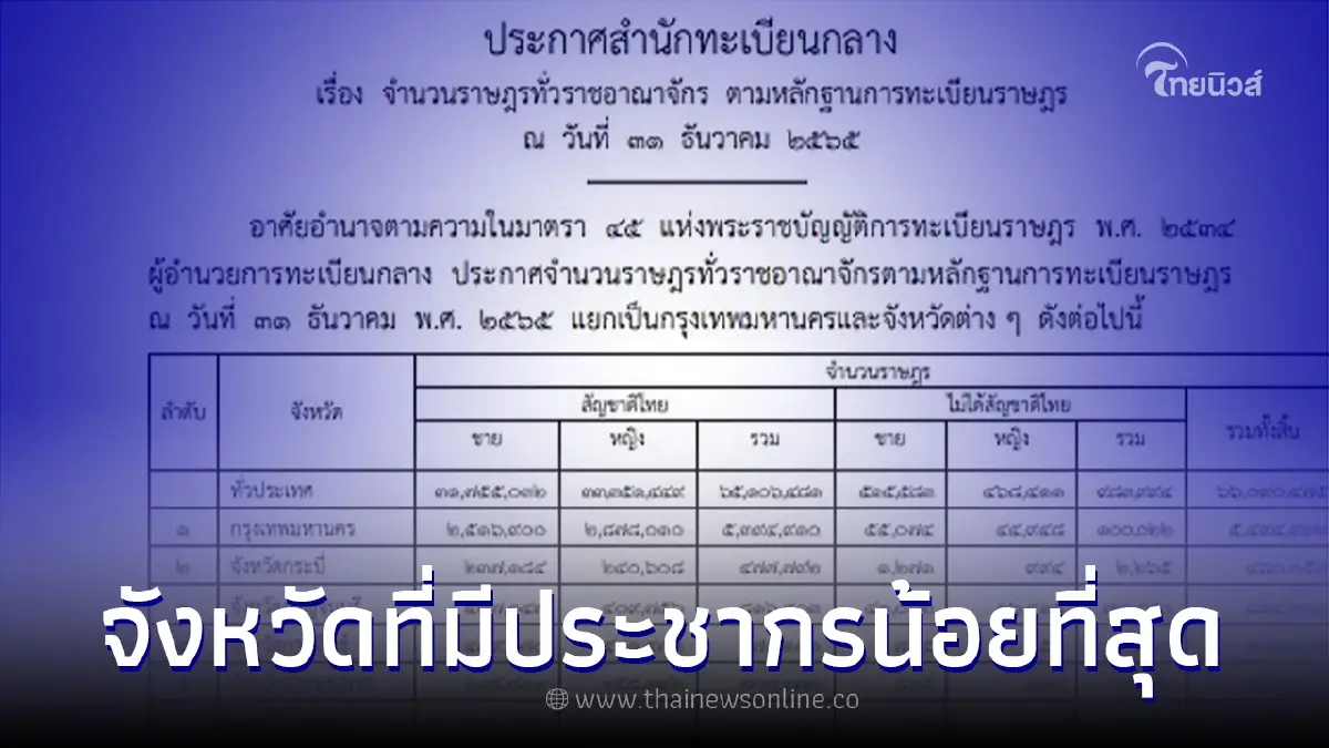 ราชกิจจาฯ ประกาศจำนวนประชากร สิ้นปี 65 เผยจังหวัดไหนมากสุดและน้อยสุด