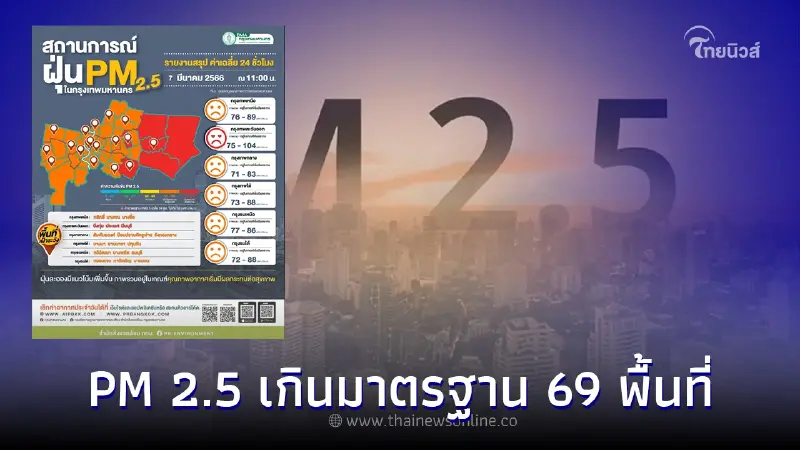 กรุงเทพมหานคร อ่วม! ค่าฝุ่น PM 2.5 เกินมาตรฐาน 69 พื้นที่ กรุงเทพมหานคร อ่วม! ค่าฝุ่น PM 2.5 เกินมาตรฐาน 69 พื้นที่