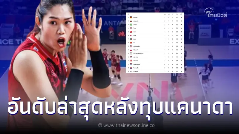 ส่องอันดับล่าสุด ตบลูกยางสาวไทย หลังเอาชนะแคนาดามาได้ขาดลอย ส่องอันดับล่าสุด ตบลูกยางสาวไทย หลังเอาชนะแคนาดามาได้ขาดลอย