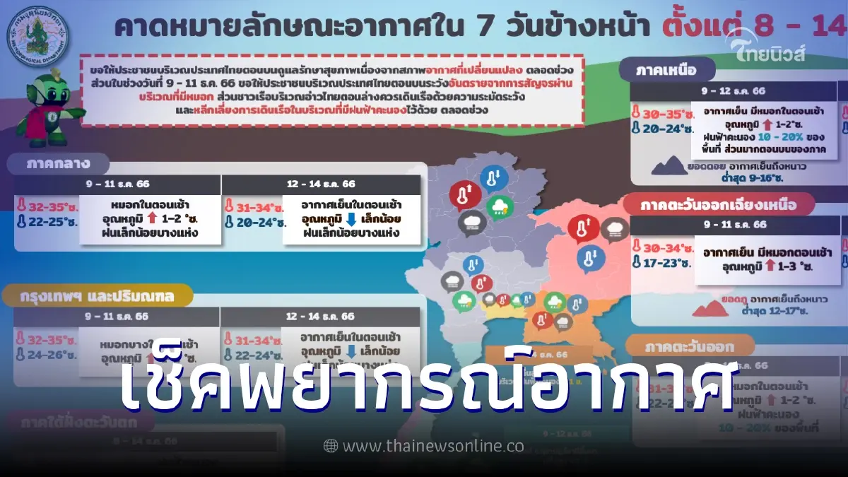 กรมอุตุฯเผย  24 ชม.ข้างหน้า บางพื้นที่มีฝนฟ้าคะนอง  ไทยตอนบนร้อนขึ้น 1-2 องศา